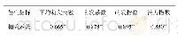 表8 综合隶属度与低温淹水萌发衍生指标的相关性分析