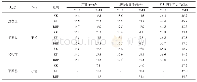 表4 粮食作物各试验点产量、氮吸收量和氮肥生产效率