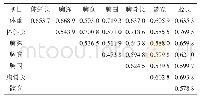 表1 固原鸡体重与体尺性状的相关系数[1]