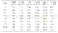 《表3 得胜墩沙地柠条平茬调查结果》