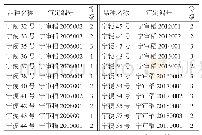 表7 宁夏水稻品种稻谷品质等级统计（22个品种）