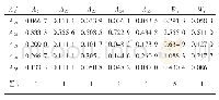 表9 归一化处理矩阵A2
