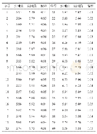 表6 豆粕预测样本集粗灰分预测结果