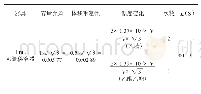 表4 净化定容过程引入的相对标准不确定度数据