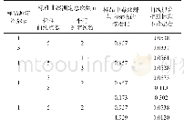 表8 标准曲线拟合各参数变化对不确定度的影响