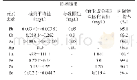 表5 生鲜乳样品8种元素检测结果统计