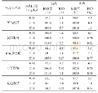 表3 不同添加浓度的5种β-受体激动剂的方法回收率和精密度（n=3)