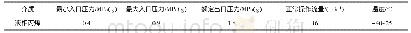 《表1 丙烯退料泵工艺技术参数》