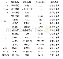 《表1 黔西地区煤层气井出现漏失情况统计表》