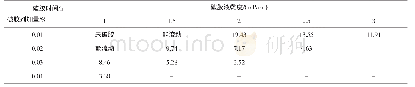 《表3 90℃时不同加量破胶液黏度》