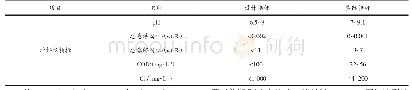 《表2 PTU系统污水样：EDV6000工艺在催化裂化装置再生烟气环保治理中的应用》