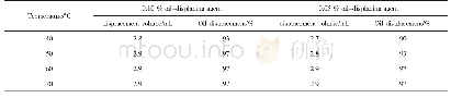 《表1 不同温度下的驱油剂静态洗油驱油实验》