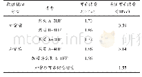 表1 A平台加密前后井组可采储量对比