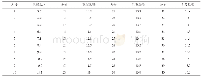 表2 研究区长3储层孔隙大小统计表