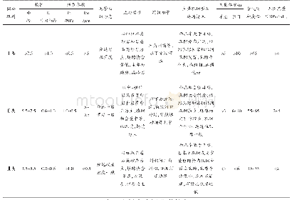 《表2 子洲北部山23气藏有利区筛选标准》