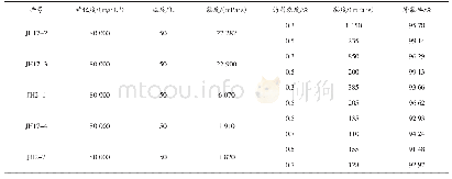 表5 不同黏度条件下不同浓度的新型降黏剂降黏率实验