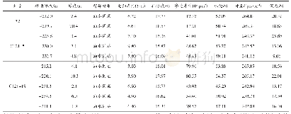 表6 A2井及邻井长x层物性条件对比