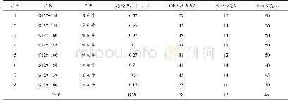 表1 B区块研究井组研究井重复压裂带宽范围统计表