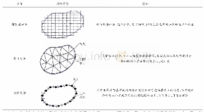 《表2 数值模拟法分类：压裂水平井产能预测方法研究进展》