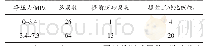 表7 净压力与提前脱砂比例关系表