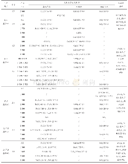 表3 不同气井堵塞物无机物成分及含量分析