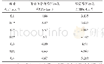 《表3 38.1 mm连续油管排量与摩阻的关系》