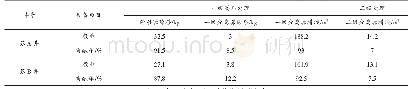 表3 回收系统设备除砂、脱液贡献率