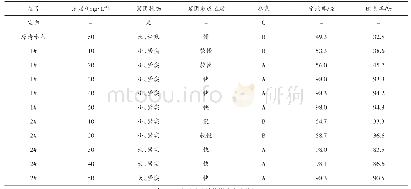 表3 清水浓度梯度实验数据（实验温度为60℃）