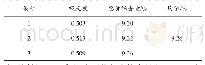 表2 宁夏枸杞多糖含量与吸光度关系