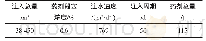 《表5 A井组纳米级分散体注入方案》