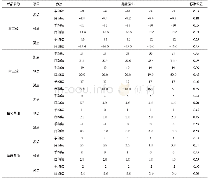 表4 重复性考察结果：柴油三种低温流动性能指标两种测定方法的对比