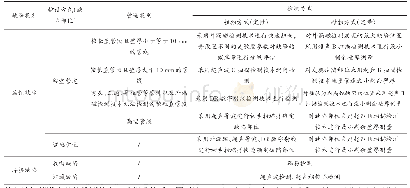 表4 天然气站场管道常用无损检测技术的组合应用