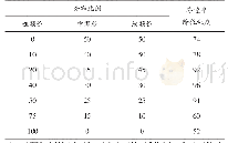 表2 暂堵剂不同尺寸分布下的渗透率降低测试结果，%