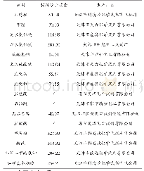 表2 实验试剂及厂家：长庆油田典型采出水特征分析与缓蚀研究