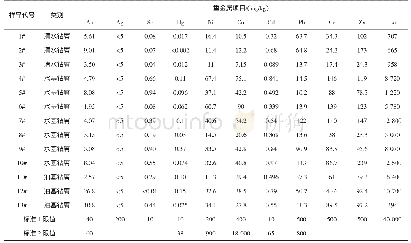 表1 长宁页岩气区块某平台处理后钻井岩屑重金属含量分析