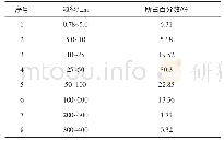 表4 堵剂粒径分布范围：油藏新型剖面治理技术的研究与应用