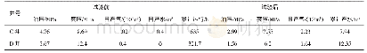 表4 C、D井井口增压生产前后统计表