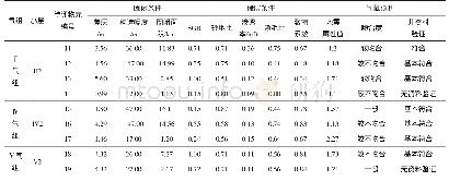 《表3 待评物元目标赋值表（续表）》