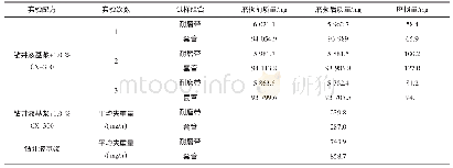 表2 耐磨带与套管组合的抗磨损性能评价