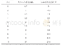 表3 天然气水合物形成温度表