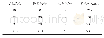 表6 隔离液与纯水泥浆相容性试验性能（85℃）