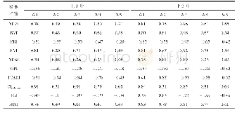 《表5 灌浆期水分胁迫下氮素与光谱指数的相关系数》