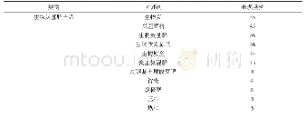 《表5 2006—2018年生物炭基肥领域出现频次最高的前30个关键词》