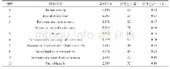 表4 农业水资源监测领域中国发文量Top10期刊情况