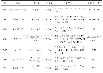 《表2 可见光影像农作物分类特征选取》