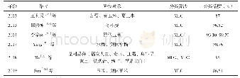 表4 基于统计模式分类算法