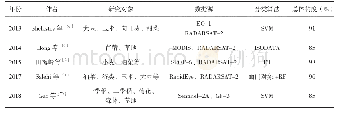 表6 结合光学数据的极化SAR农作物分类