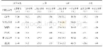 表1 菠萝各生育土壤墒情评价指标