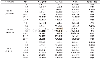 《表2 高能聚焦超声治疗后比较情况 (±s)》