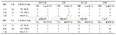 《表3 高能聚焦超声治疗后副作用》